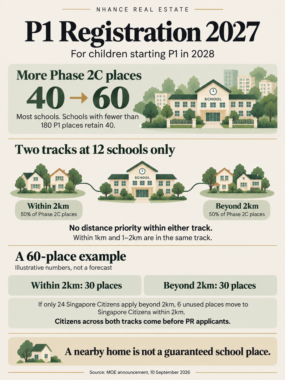 Infographic explaining the 2027 registration changes for 2028 P1 entry: increased Phase 2C reserved places, two distance tracks at 12 schools, and an illustrative transfer of unused places.